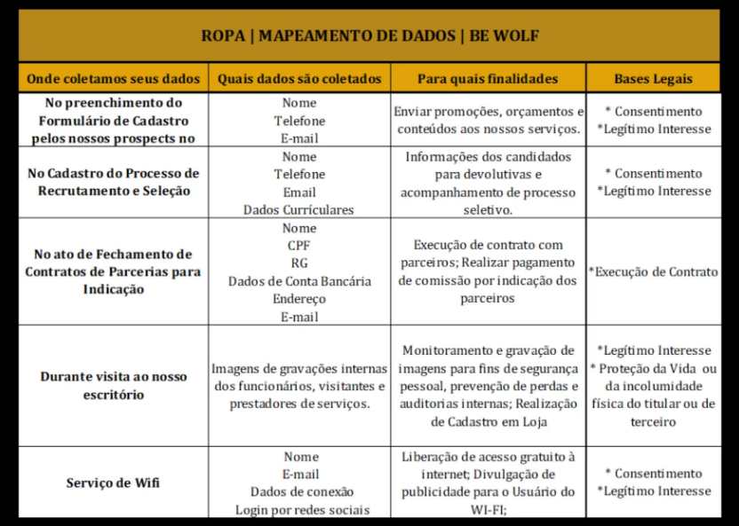 ROPA - Mapeamento de Dados BeWolf - Tabela detalhando onde coletamos dados, quais dados são coletados, finalidades e bases legais